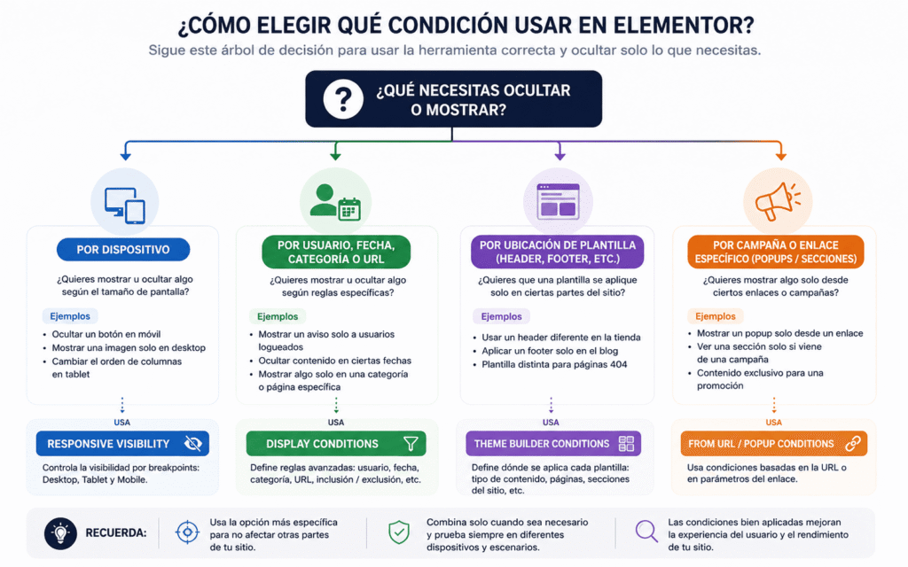 Cómo mostrar u ocultar secciones en Elementor: 9 usos avanzados sin plugins adicionales 2 Ocultar Secciones En Elementor
